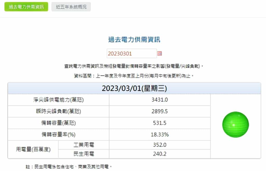 如何查詢全台灣即時用電量資訊？
