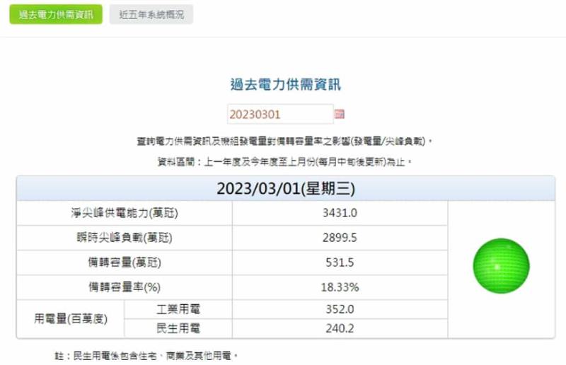 如何查詢全台灣即時用電量資訊？