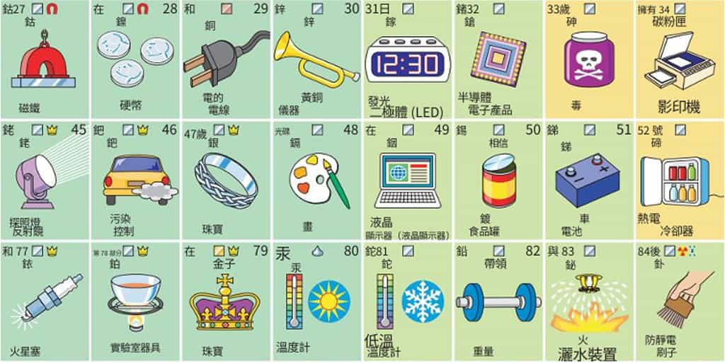 結合生活實用性且圖文並茂的「化學元素週期表」,可列印,可商業用 結合生活實用性且圖文並茂的「化學元素週期表」,可列印,可商業用