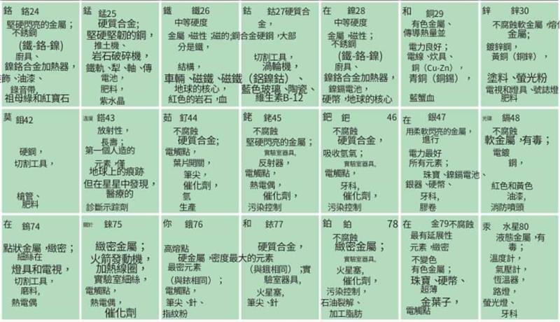 結合生活實用性且圖文並茂的「化學元素週期表」，可列印，可商業用