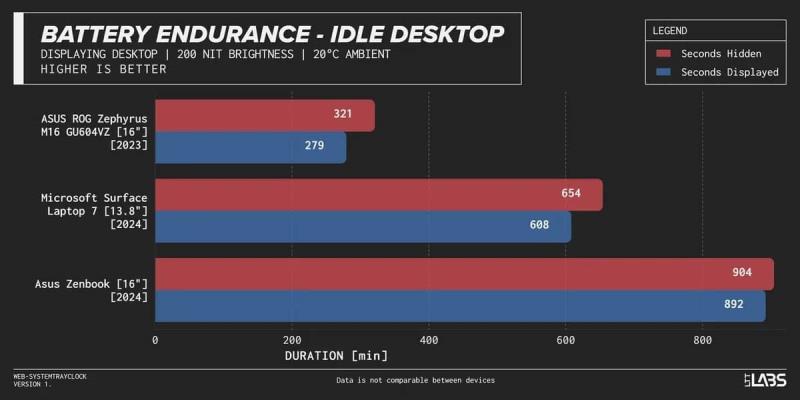 Windows 工作列時鐘顯示秒數：真的會影響電池續航力嗎？LTT Labs 完整實測解析