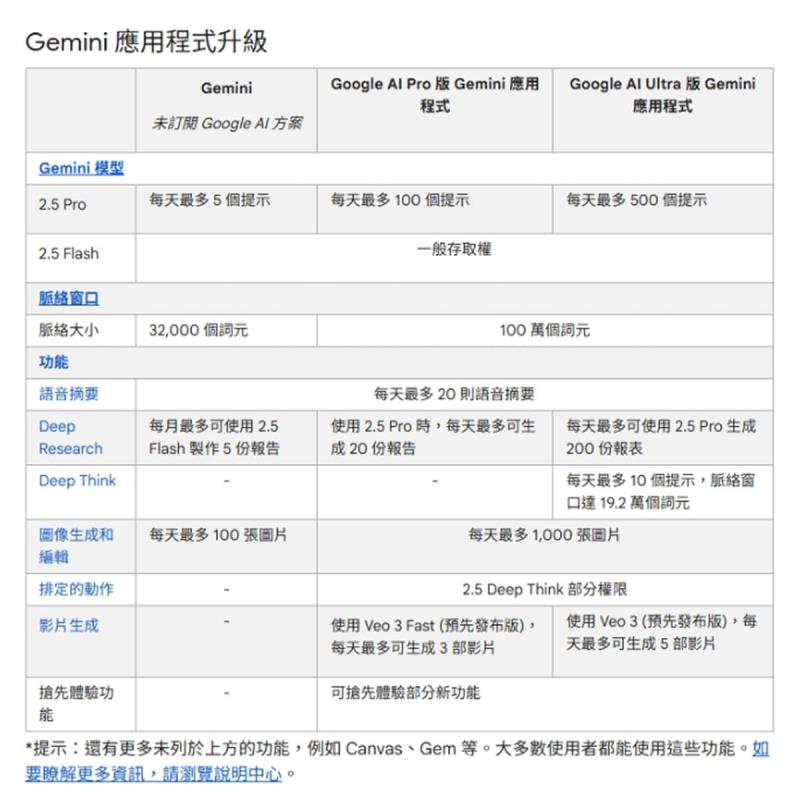 Google Gemini 免費版 vs 付費版：完整功能比較與差異解析