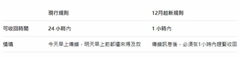 LINE 使用者必看！12 月起，收回訊息請把握「1 小時」關鍵時間
