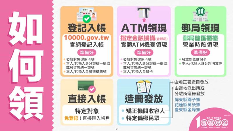 普發現金1萬元懶人包:11/5預登記、11/12開領!領取資格、5大領取管道及時程全解析 普發現金1萬元懶人包:11/5預登記、11/12開領!領取資格、5大領取管道及時程全解析