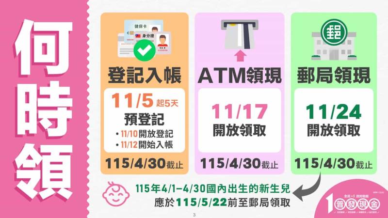 普發現金1萬元懶人包:11/5預登記、11/12開領!領取資格、5大領取管道及時程全解析 普發現金1萬元懶人包:11/5預登記、11/12開領!領取資格、5大領取管道及時程全解析