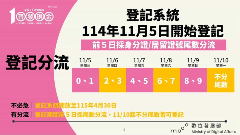 【11/5開放登記】普發1萬元線上登記快速指南！證號準備、防詐識別、常見QA一次看