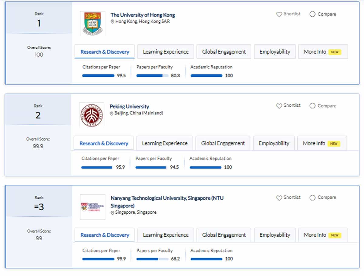 2026 QS 亞洲大學排名，亞洲前10排名、台灣57校上榜排名一次看