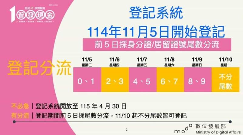 普發一萬元銀行加碼懶人包，11/5 開放登記，各銀行加碼優惠總整理