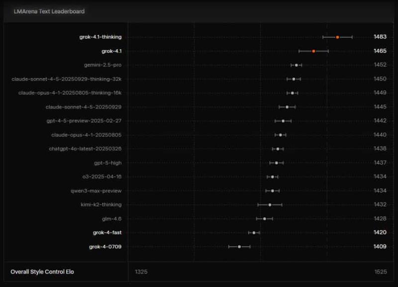 Grok 4.1 來了：xAI 最懂人心的 AI，情商爆表、創意滿分、錯誤少 3 倍