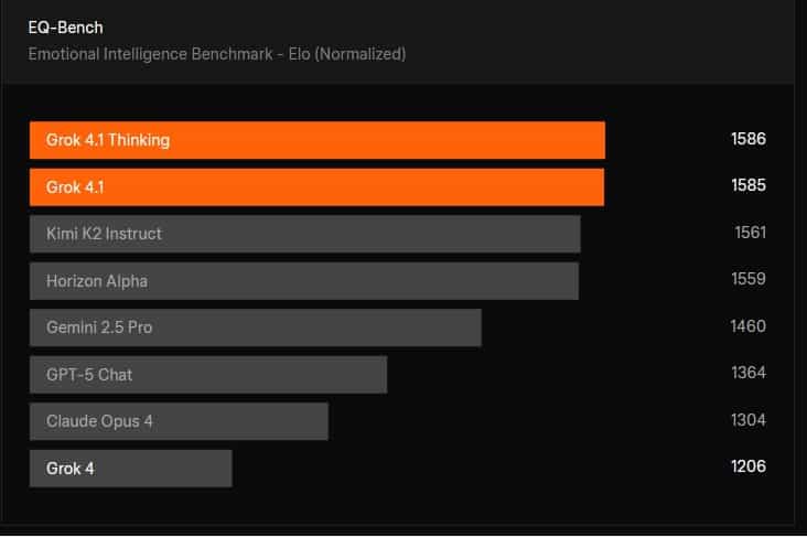 Grok 4.1 來了：xAI 最懂人心的 AI，情商爆表、創意滿分、錯誤少 3 倍