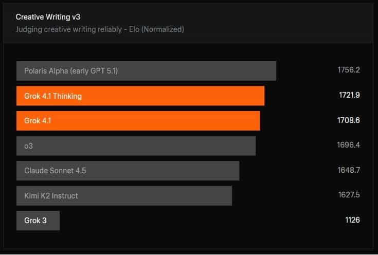 Grok 4.1 來了：xAI 最懂人心的 AI，情商爆表、創意滿分、錯誤少 3 倍