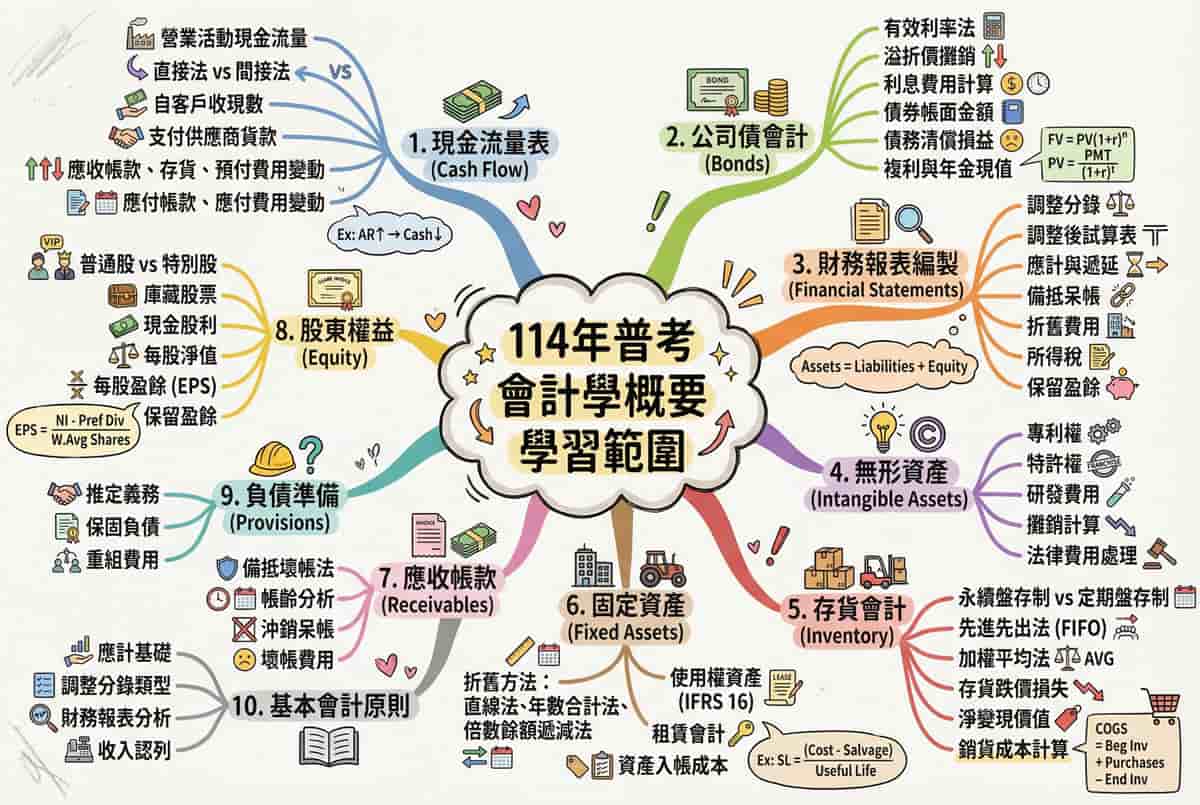 AI 心智圖備考術：用 Nano Banana Pro 拆解高普考範圍