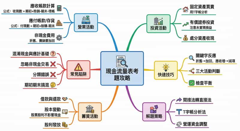 AI 心智圖備考術：用 Nano Banana Pro 拆解高普考範圍