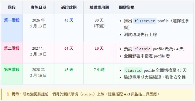 注意！Let's Encrypt 憑證期限從 90 天減半至 45 天，因應方法看這裡