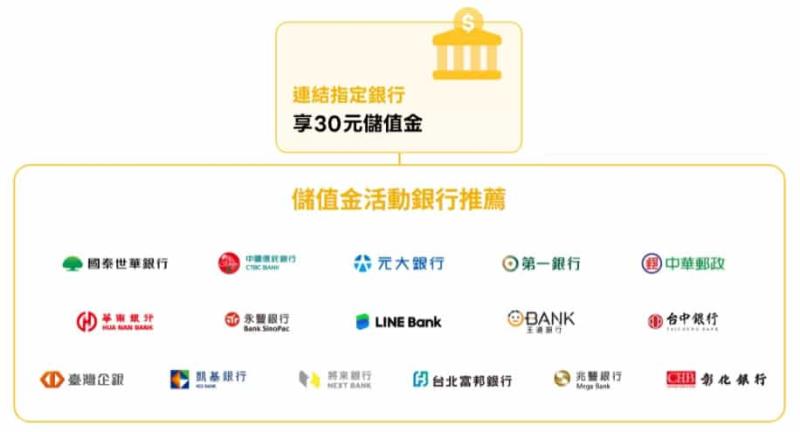 LINE Pay Money 開通四重禮！3年免手續費＋30元儲值金，12／31前限定