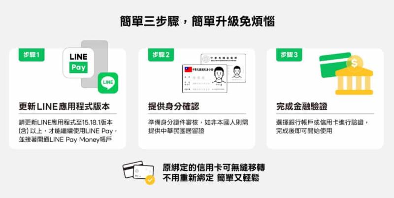 LINE Pay Money 開通四重禮！3年免手續費＋30元儲值金，12／31前限定