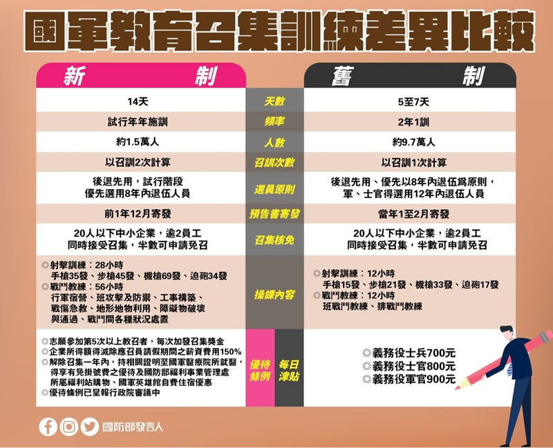 2026年教召開放查詢！115年14天教召新制查詢步驟、薪水、免召申請、除役年齡一次看