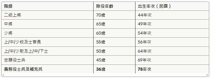 2026年教召開放查詢！115年14天教召新制查詢步驟、薪水、免召申請、除役年齡一次看