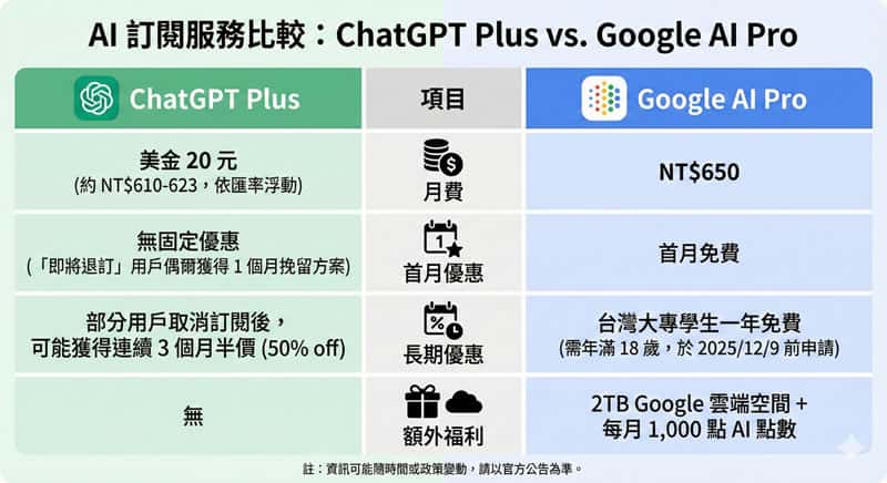 Gemini vs ChatGPT 訂閱方案完整比較：哪個更值得你的投入？