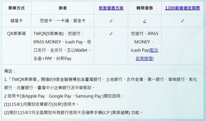 臺北捷運QR乘車碼上路！支付業者、信用卡感應、轉乘優惠完整攻略