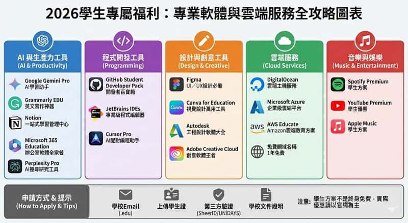 2026學生專屬福利：從AI工具到雲端服務，10＋款專業軟體免費／折扣全攻略