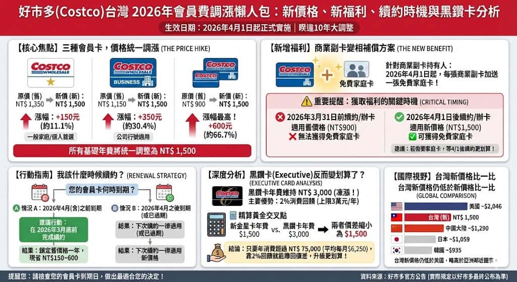 好市多會員費調漲懶人包：漲幅最高67％、新增免費家庭卡、黑鑽卡分析