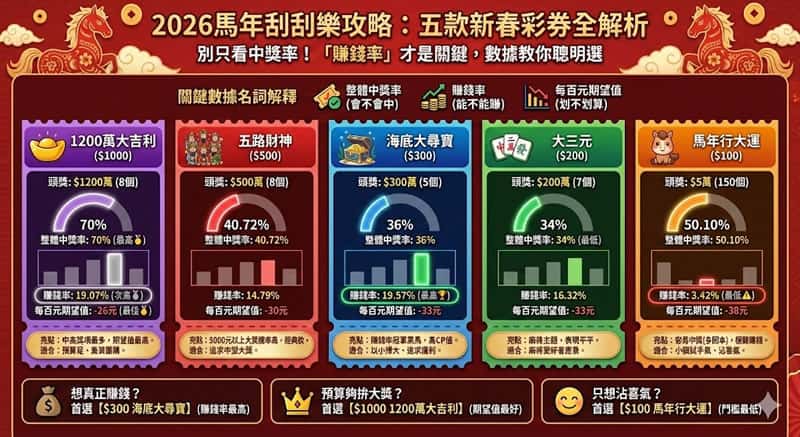 馬年刮刮樂正式開賣！五路財神等5款怎麼選？中獎率、賺錢率、代碼玄機全解析