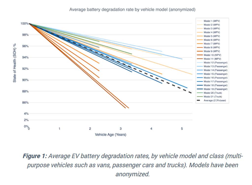 電動車電池到底能用多久？Geotab 追蹤研究 22,700 輛車數據揭密