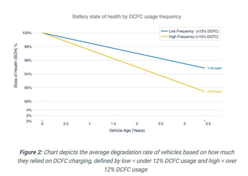 電動車電池到底能用多久？Geotab 追蹤研究 22,700 輛車數據揭密