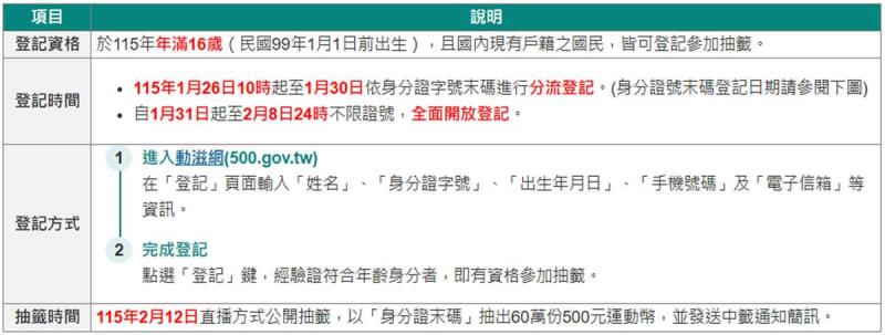 115年60萬份運動幣懶人包：領取資格與時程、500元使用方式、消費優惠一次看