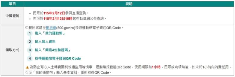 115年60萬份運動幣懶人包：領取資格與時程、500元使用方式、消費優惠一次看