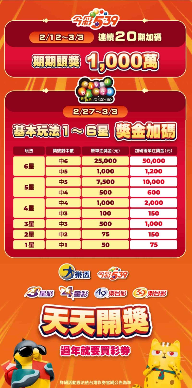 史上最高12億！台彩春節大紅包連抽到元宵，銷售時間、玩法規則一次看