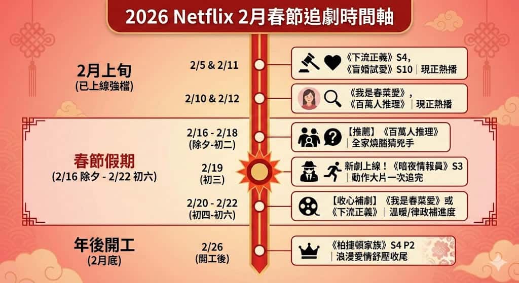 2026春節追劇清單！Netflix 2月必看攻略：燒腦推理、火爆動作片，陪你從初一爽追到開工！
