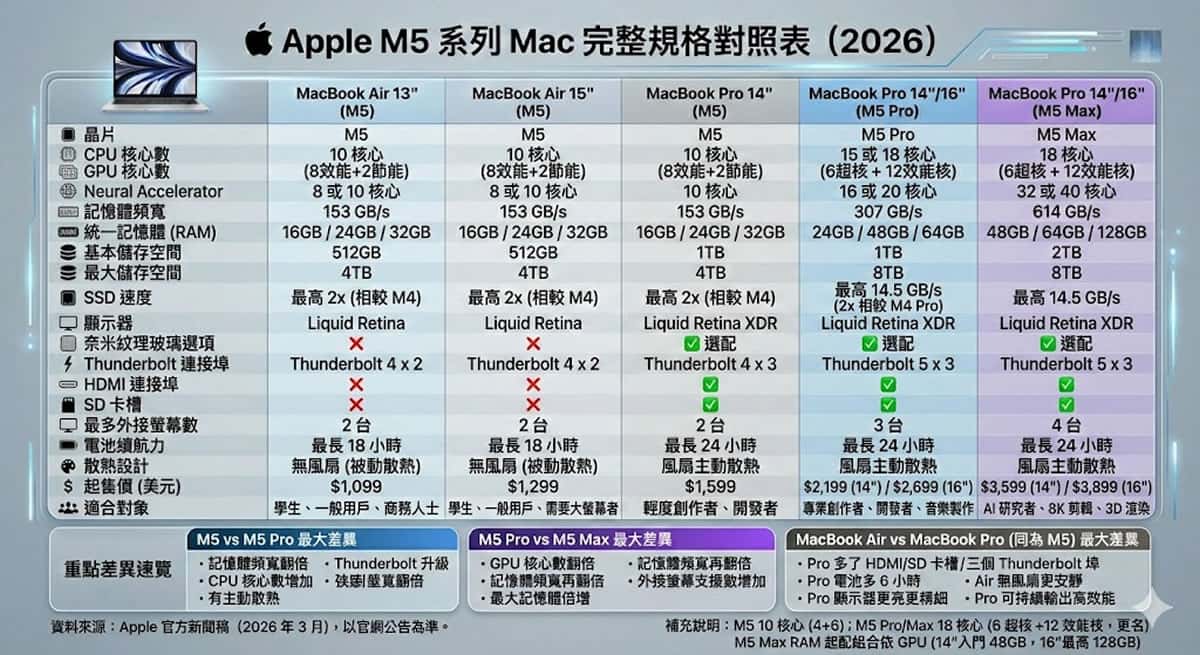 Apple Mac 全線進入 AI 時代：MacBook Air、MacBook Pro 搭載 M5 系列一次看懂