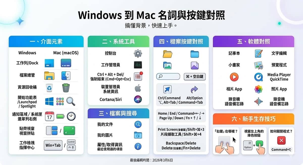 從 Windows 到 Mac 的懶人包：你必須知道的名詞與按鍵對照
