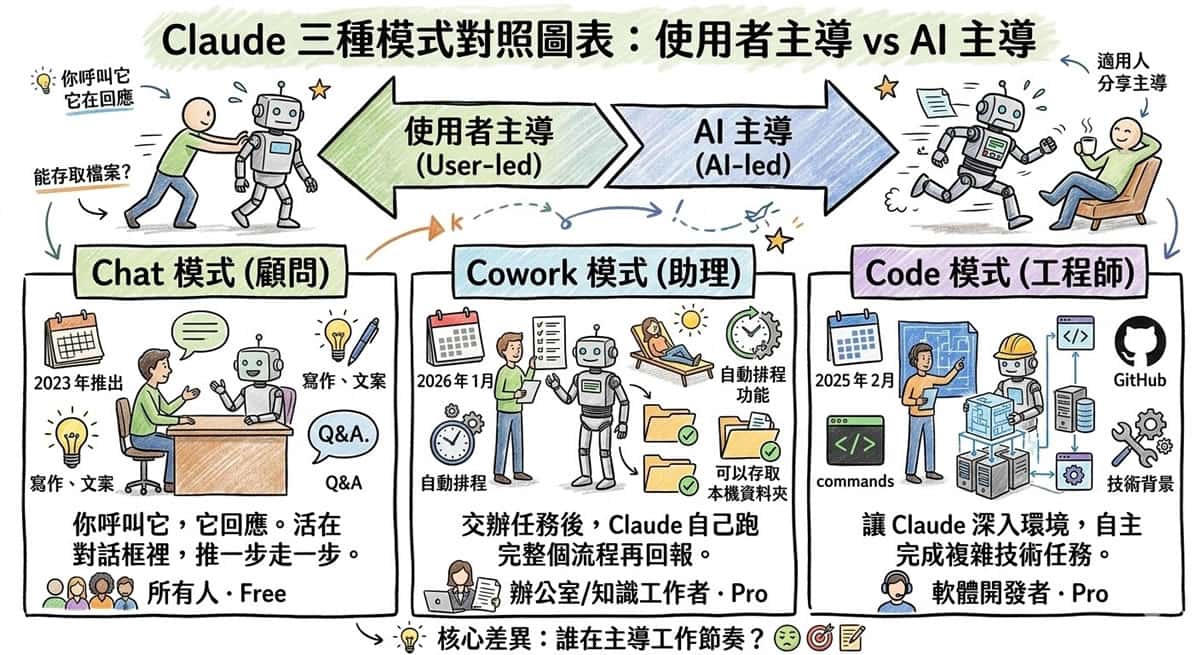 Chat 是顧問、Cowork 是助理、Code 是工程師：Claude 三種模式一次說清楚