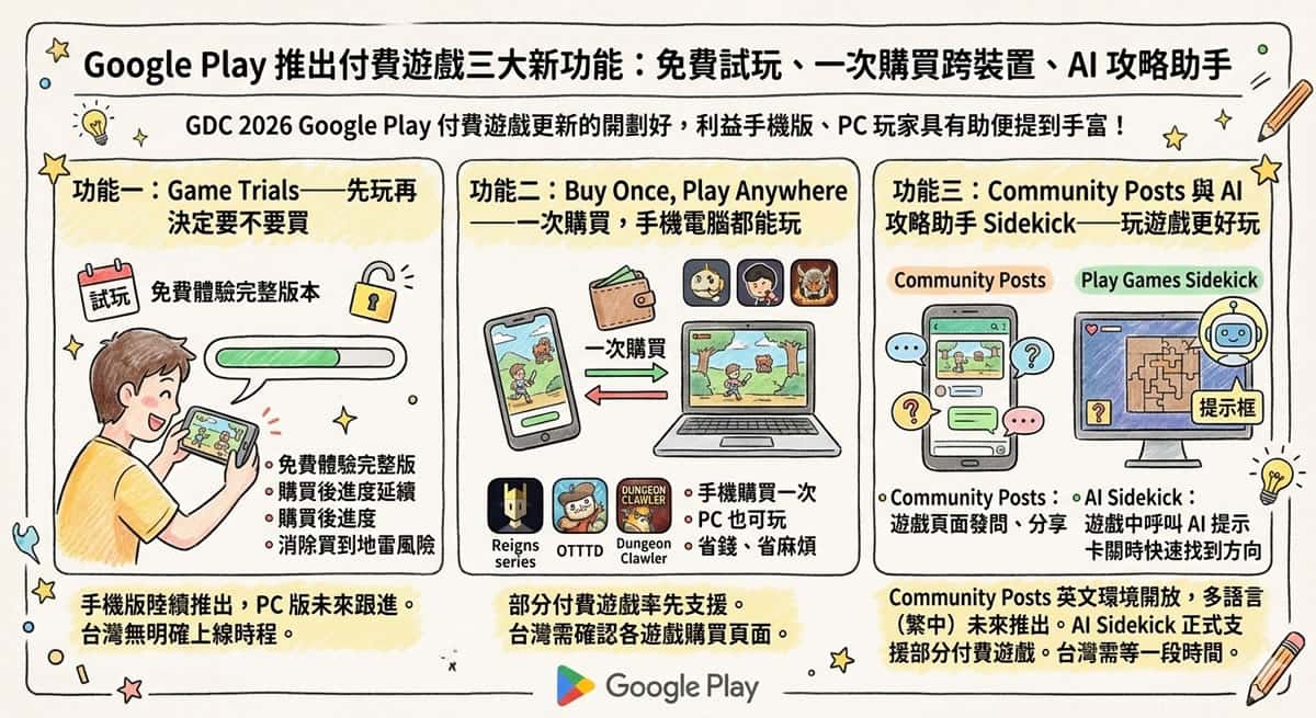 Google Play 推出付費遊戲三大新功能：免費試玩、一次購買跨裝置、AI 攻略助手