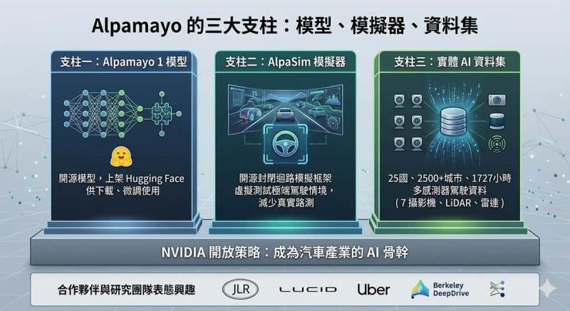 影片曝光！黃仁勳試乘搭載 NVIDIA Alpamayo 的賓士 CLA，舊金山街頭 22 分鐘全程零接管