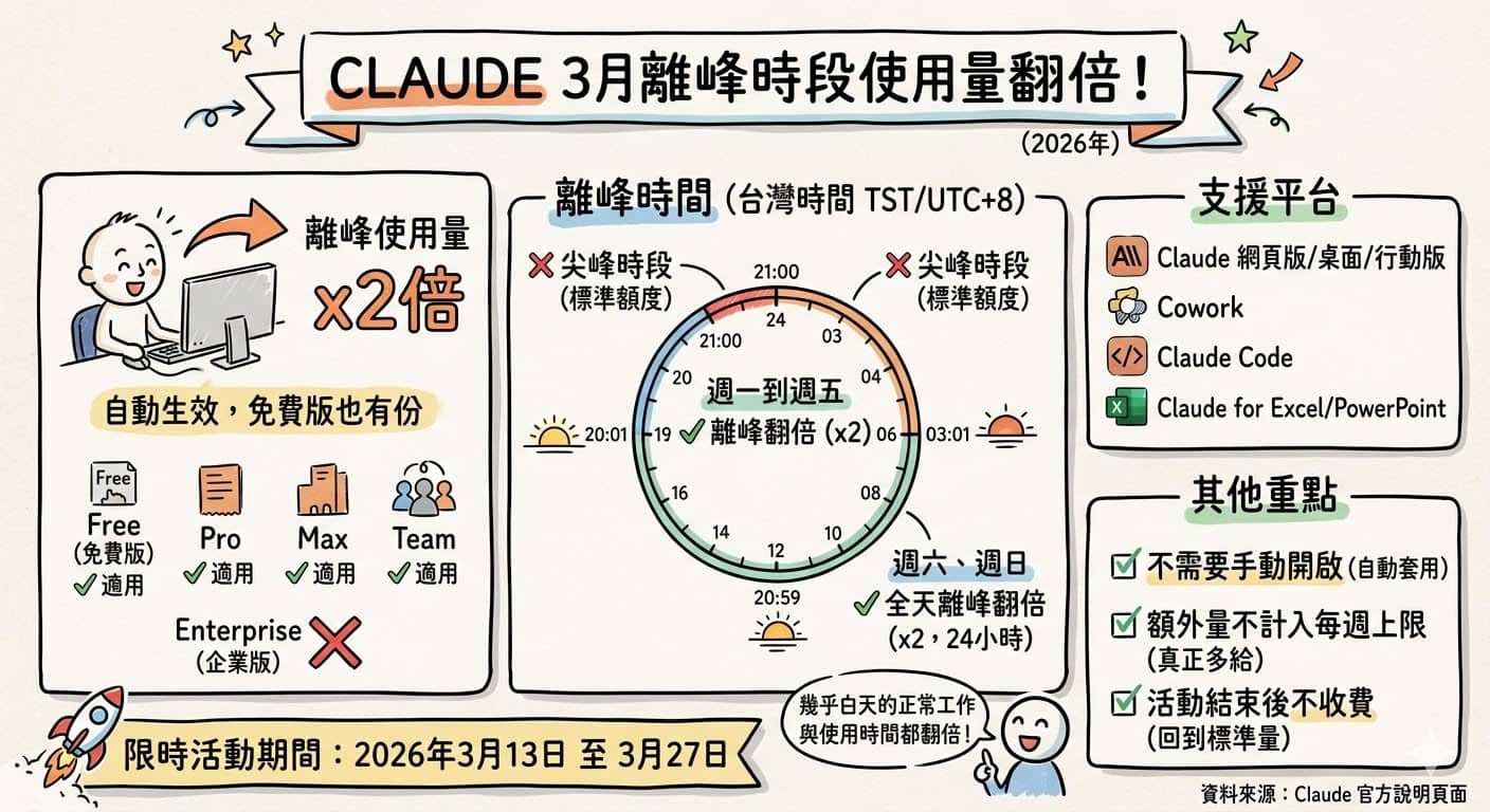 Claude 3 月離峰時段使用量翻倍，自動生效，免費版也有份