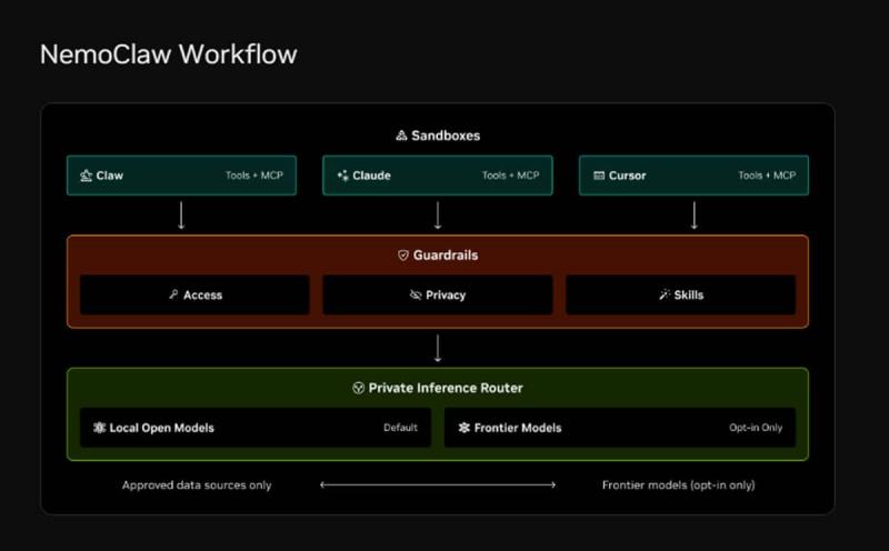 NVIDIA 推出 NemoClaw，讓 OpenClaw AI 助理補上安全與隱私這塊缺口