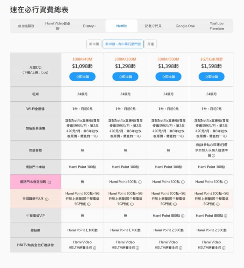 HiNet 光世代「速在必行」方案懶人包：100M 到 1G 四種速率、加值服務怎麼選？