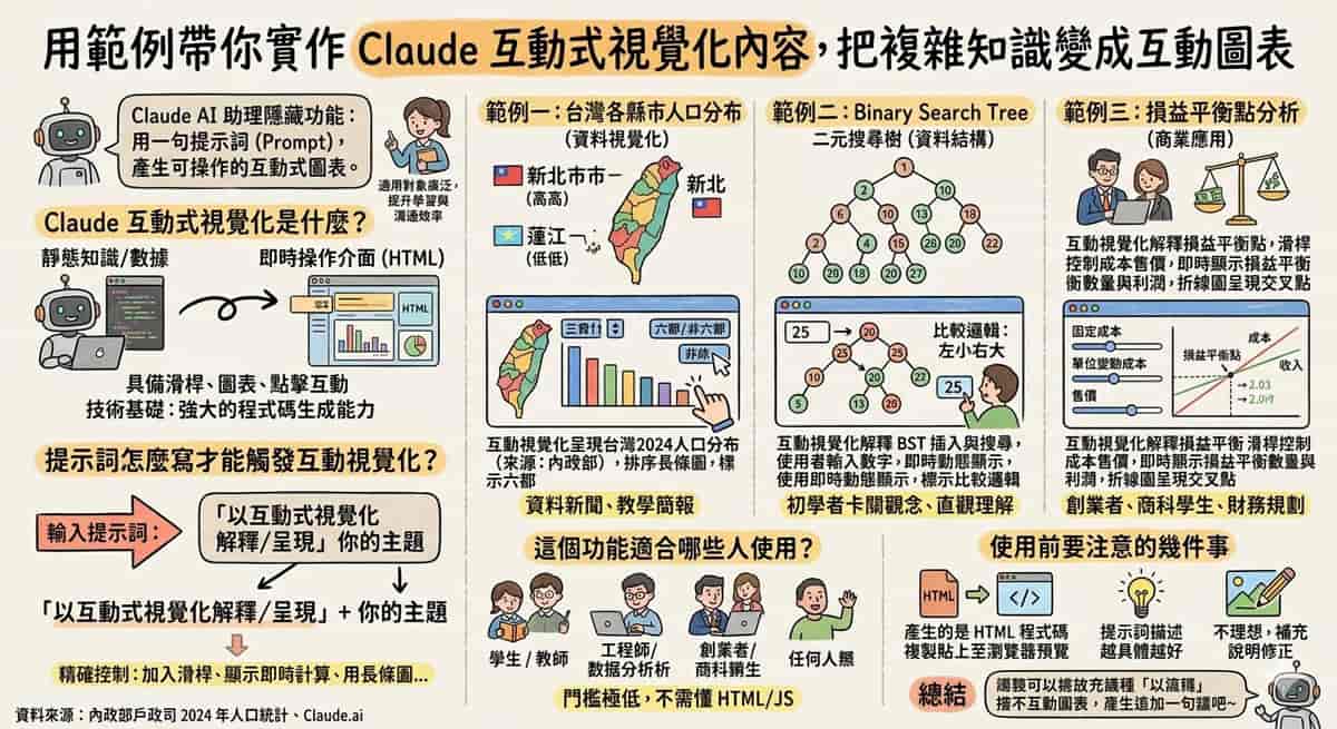 用範例帶你實作 Claude 互動式視覺化內容，把複雜知識變成互動圖表