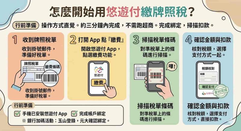 2026 牌照稅怎麼繳最划算？悠遊付筆筆 3% 回饋 + 早鳥獎勵一次看