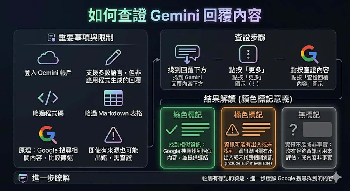 AI 說的話可以信嗎？Gemini 內建查證工具幫你即時核實回覆內容