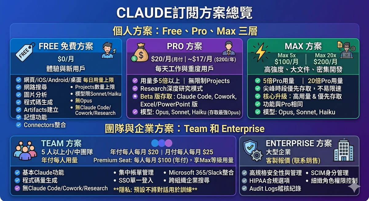 Claude 除了免費方案，還有哪些？一文看懂 Free、Pro、Max 差在哪？學生有優惠嗎？