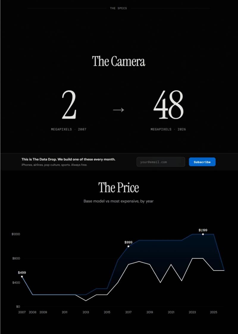 當數據被視覺化，sheets.works 用每周一篇「會動的視覺散文」帶你滑著讀懂世界