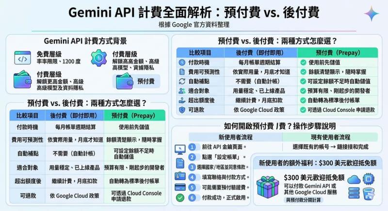 Gemini API 預付費制來了：先儲值、再呼叫，告別月底帳單意外