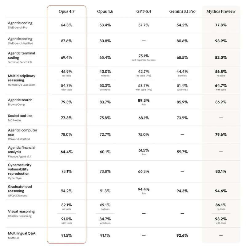 Claude Opus 4.7 來了！寫程式、視覺理解全面升級，還會自我檢查錯誤，Pro 以上才能用