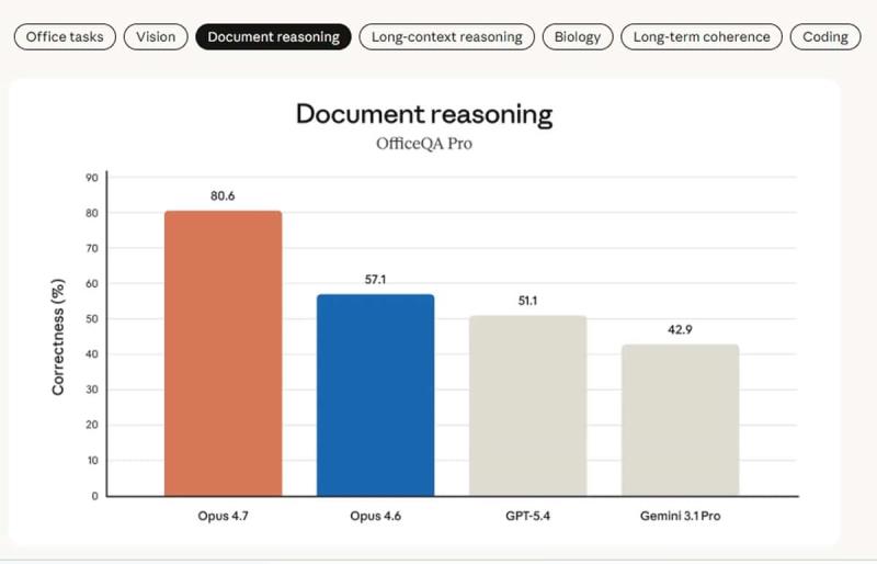 Claude Opus 4.7 來了！寫程式、視覺理解全面升級，還會自我檢查錯誤，Pro 以上才能用