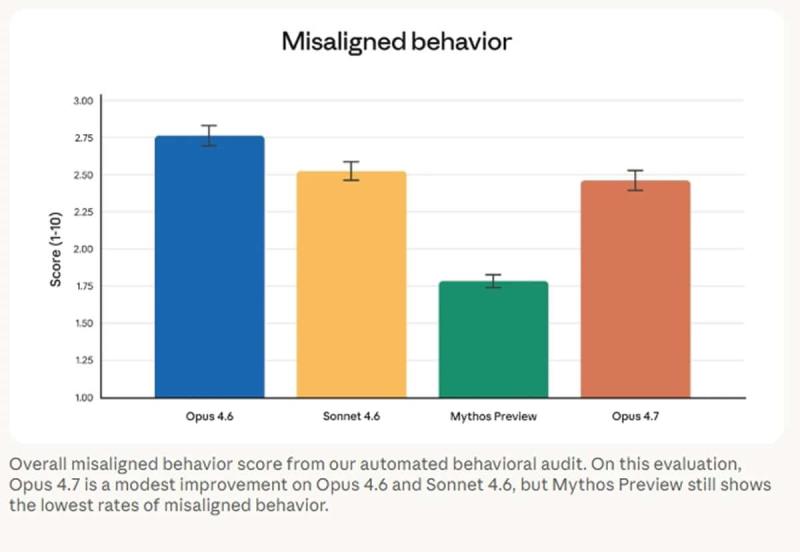 Claude Opus 4.7 來了！寫程式、視覺理解全面升級，還會自我檢查錯誤，Pro 以上才能用